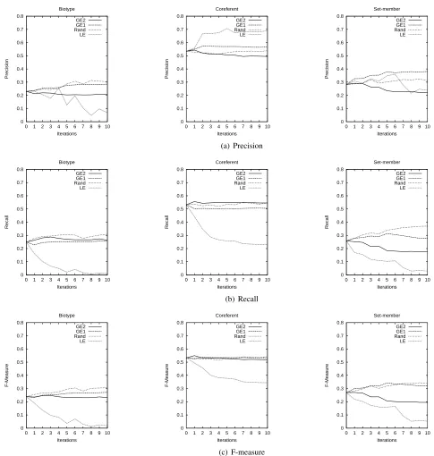 Figure 1: Graphs of the performance of active learning using L E ( A, a ) G E , 1( A) G E , 2( A) and random sampling.