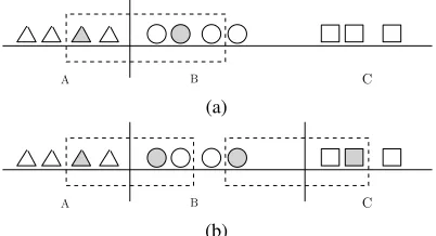 Figure 1: Illustration of the missed cluster effect in a 1-d scenario. Shaded points are contained in the seed set,vertical lines are ﬁnal decision boundaries, and dashedrectangles mark the explored regions