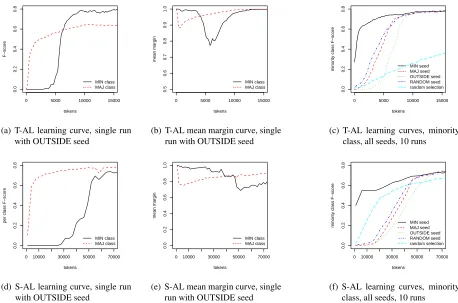 Figure 2: Results on SYN corpus for token selection (a,b,c) and sentence selection (d,e,f)