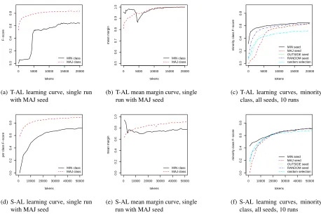 Figure 3: Results on PBIO corpus for token selection (a,b,c) and sentence selection (d,e,f)
