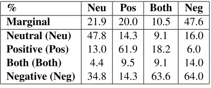Table 1: Summary matrix for the three on-site annotators’sentiment codings.