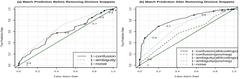 Figure 2: Modiﬁed ROC curves for quality measures: (a) before removing divisive snippets, (b) after removing divisivesnippets