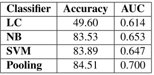 Figure 3: Divisive snippet detection accuracy as a func-tion of lexical uncertainty.