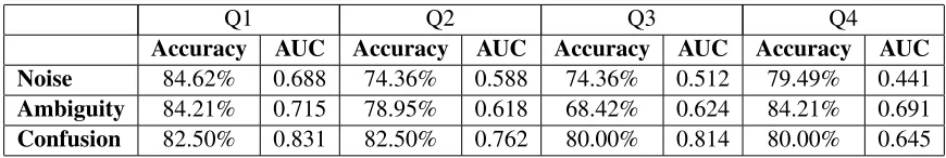 Table 4: Effect of annotation selection on classiﬁcation accuracy.