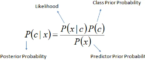 Fig 3: Naives Bayesian algorithm for proposed system 