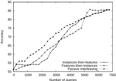 Figure 1: Comparing the effect of instance and featurelabel acquisition in dual supervision.
