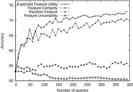 Figure 2: Comparing different active learning approachesfor acquiring feature labels.