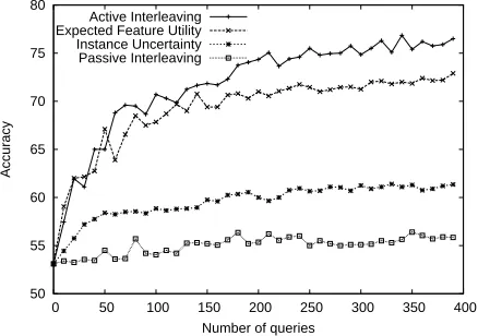 Figure 3: Comparing Active Interleaving to alternativelabel acquisition strategies.