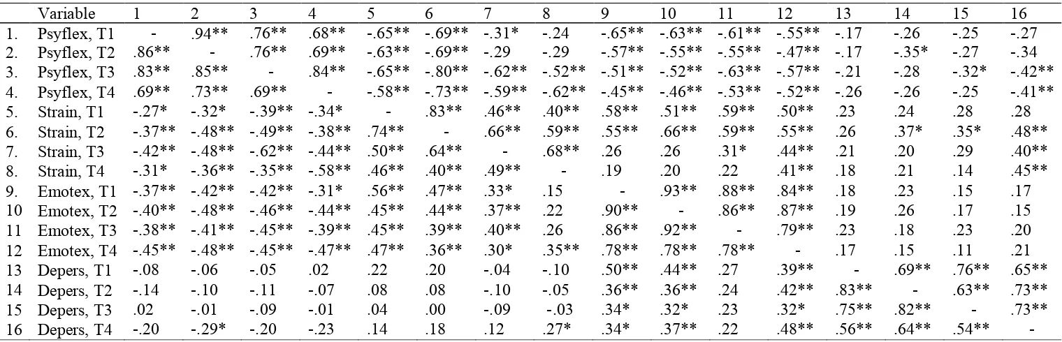 Table 2 Intercorrelations Among the Study Variables at the Four Measurement Occasions 