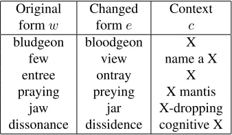 Table 1: A few eggcorns. ‘X’ can be replaced for weor to give the original form in context, or the eggcorn incontext respectively.