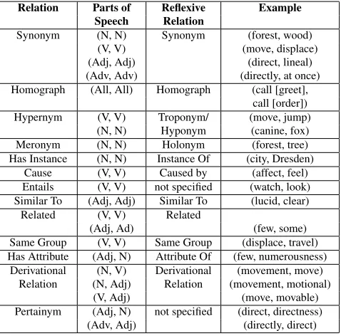 Table 2: WordNet relations used to build the semanticgraph.