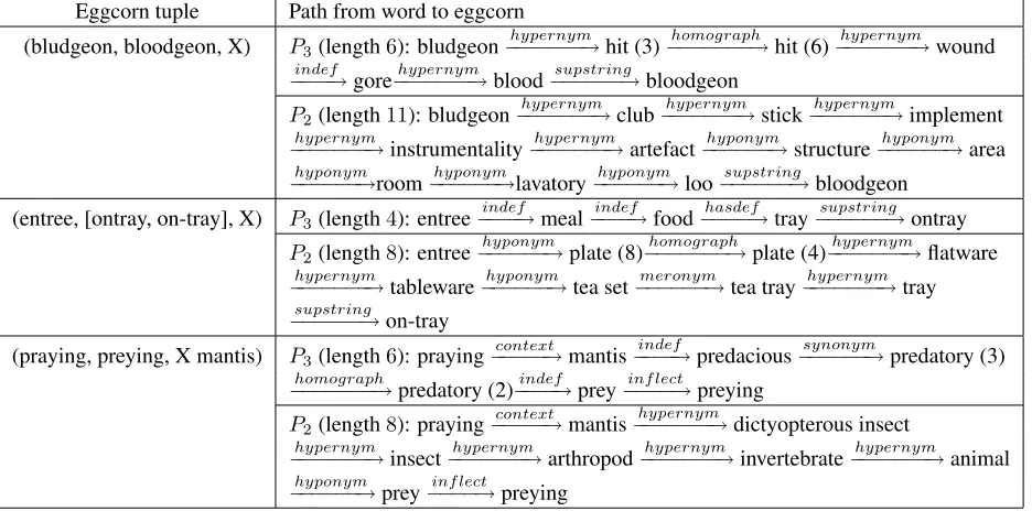 Table 4: Some semantic paths using dictionary glosses. As before, x− →R y stands for “y is an R of x”, and the numbersin parentheses following a lexical item are the WordNet sense numbers corresponding to that word.Eggcorn tuplePath from word to eggcorn