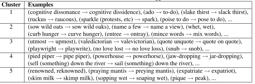 Table 5: A look at the clustered eggcorns.
