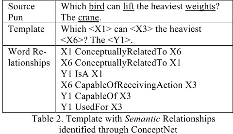 Table 2. Template with Semantic Relationships   