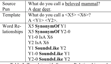 Table 3. Template with Synonym Relationships and Sounds-Like Relationships 