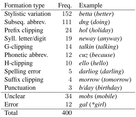 Table 1: Frequency of texting forms in the developmentset by formation type.