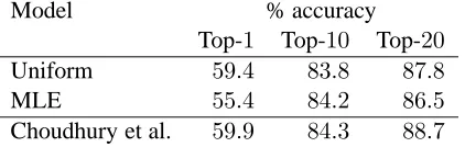 Table 3: % in-top-1on test data using both estimates for, in-top-10, and in-top-20 accuracy P( w f ) 