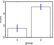 Figure 1: The mean creativity score for group 1 is signif-icantly smaller than that for group 2