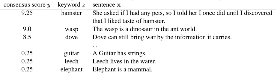 Table 2: Example sentences with the largest and smallest consensus creativity scores.keyword zhamster