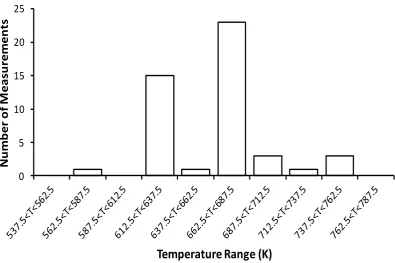 Figure 2: Distribution of 47 Single-shot CARS Temperature Measurements obtained in the HPHT Cell using Cross-correlation Analysis,   (Tcell = 673 K ± 10 K, Pcell = 7.0 bar ± 0.05 bar, TCARS = 664 K ± 36 K (σCARS), Tmeas = 664 K ± 10 K (2σmean))