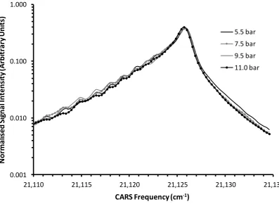 Figure 5: Mean CARS Spectra obtained in the HPHT Cell at 723 K, for Various Pressures (5.5 bar, 7.5 bar, 9.5 bar, 11.0 bar)