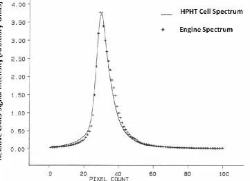 Figure 7 (a): Mean Referenced CARS Spectrum obtained in HPHT Cell (293 K,  1 atm), compared with Mean Referenced CARS Spectrum obtained in Engine  (292K, 1atm)