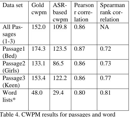 Table 4. CWPM results for passages and word lists. All correlations are significant at p<0.01