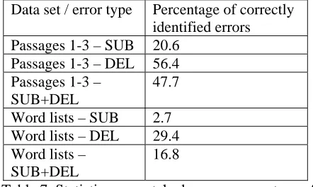 Table 7. Statistics on matched errors: percentage of  students’ reading errors (substitutions and dele-tions) that were also correctly identified by the ASR system