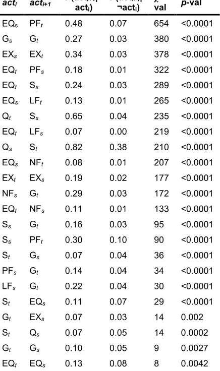 Table 2. All Dependent Adjacency Pairs 