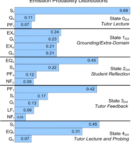 Figure 2.  Emission Probability Distributions for Dialogue Act HMM 