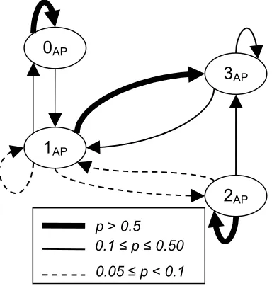 Figure 4.  Emission Probability Distributions for 