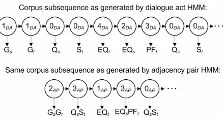Figure 6.  Best-fit sequences of hidden states 