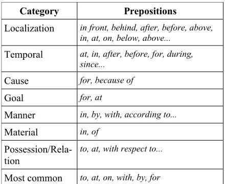 Table 1. Categories of prepositions – the list is given in En-glish, and  non exhaustive for space reasons.