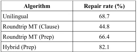 Table 2. Results for 3 algorithms on 133 sentences. 
