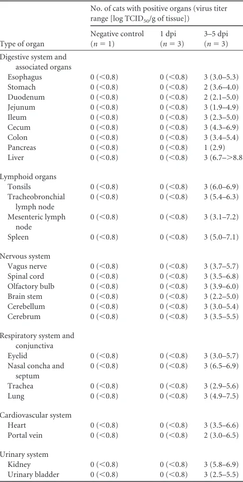 TABLE 1 Distributionof inﬂuenza virus in organs of cats infected withHPAIV H5N1 via the intestine