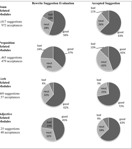 Figure 2: User interactions by module category 