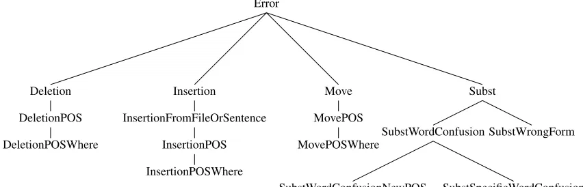 Figure 1: GenERRate Error Types