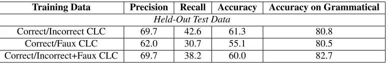 Table 3: CLC Classiﬁcation Experiment