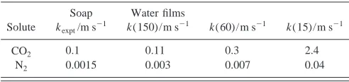 TABLE V. Experimental permeation rates for a thin Newton black soapﬁlm, and calculated rates for water ﬁlms of width 150, 60, and 15 Å.