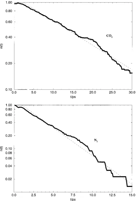 FIG. 2. Decay of number of solute molecules in the surface layer as afunction of time �a� CO2; �b� N2.