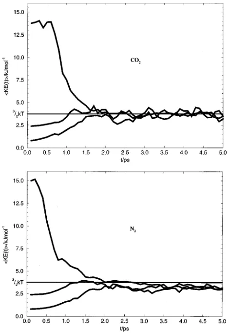 FIG. 3. Change of average translational kinetic energy of incoming solutemolecules as a function of time