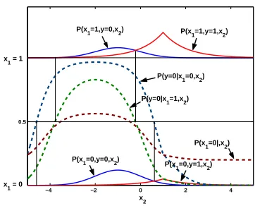 Figure 2: The joint distributions and the posterior distri-butions of the class yand the surrogate class x1 .