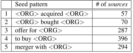 Table 2: Patterns used as seeds and the number of sourcesentences matching each seed.