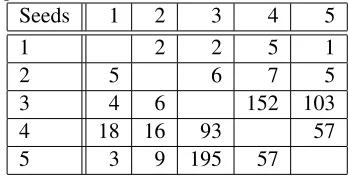 Table 4: Number of sentences found by surrogate learn-ing matching each of the remaining seed patterns, whenonly one of the patterns was used as a seed