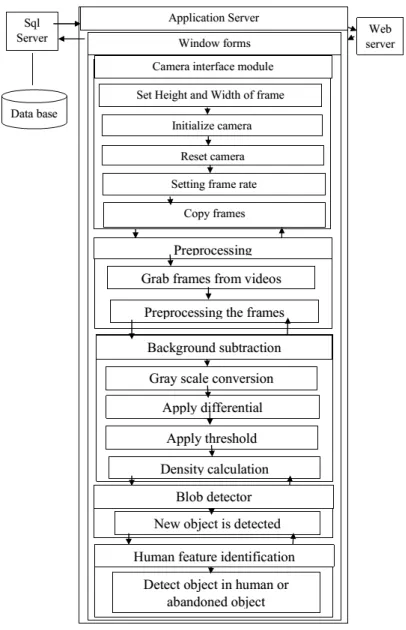 Fig 1: System Architecture 