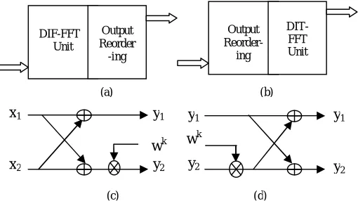 Figure 1: (a) DIF FFT processing (b) DIT FFT processing (c) DIF FFT butterfly (d) DIT FFT butterfly 