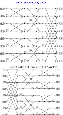 Figure 2: Butterfly of Radix-2 DIT FFT Algorithm  
