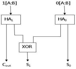 Figure 6: Block Diagram of Complex Multiplication  