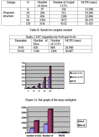 Table II: Result for complex number  