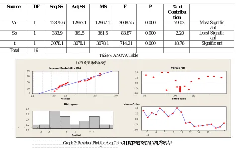 Table 6: Coefficient Table for for  Temperature (θ) 